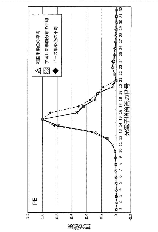 5834584-情報処理装置、情報処理方法、プログラム及び蛍光スペクトルの強度補正方法 図000040