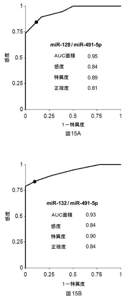 6021893-軽度認知機能障害（ＭＣＩ）およびアルツハイマー病（ＡＤ）の早期検出ならびにモニタリングのために体液からのｍｉＲＮＡを使用する方法 図000040