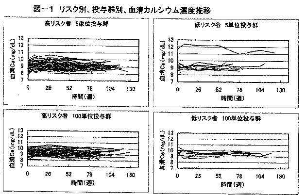 6043008-１回当たり１００〜２００単位のＰＴＨが週１回投与されることを特徴とする、ＰＴＨ含有骨粗鬆症治療／予防剤 図000040