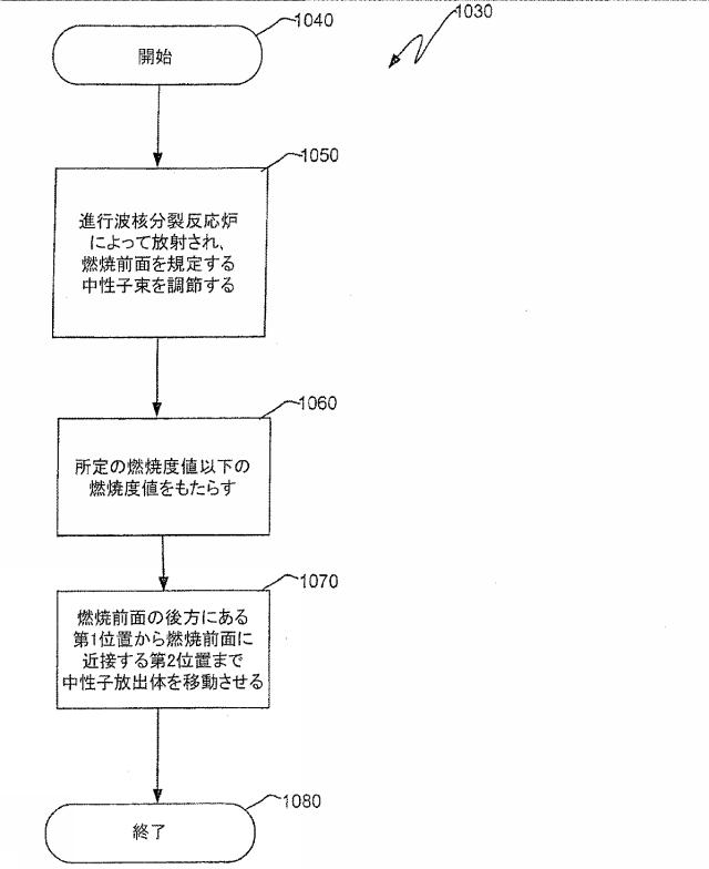 6125840-進行波核分裂反応炉、核燃料アッセンブリ、およびこれらにおける燃焼度の制御方法 図000040