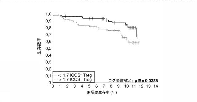 6220774-ＩＣＯＳに対する抗体及びその使用 図000040