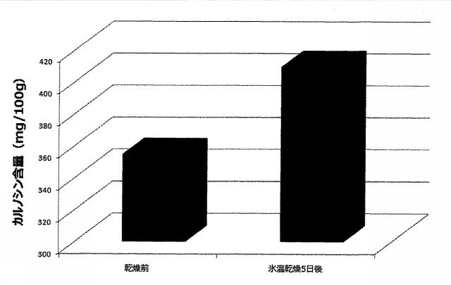 6670154-生鮮食材の抗酸化能増強方法及びその高鮮度流通方法 図000040