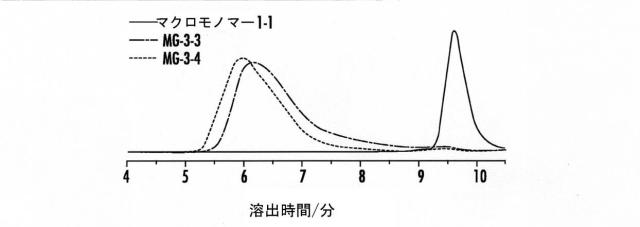 6868395-乳化重合によるマルチグラフトコポリマー超エラストマー 図000040