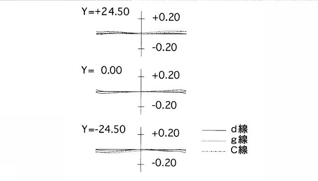 5831291-近距離補正レンズ系 図000041