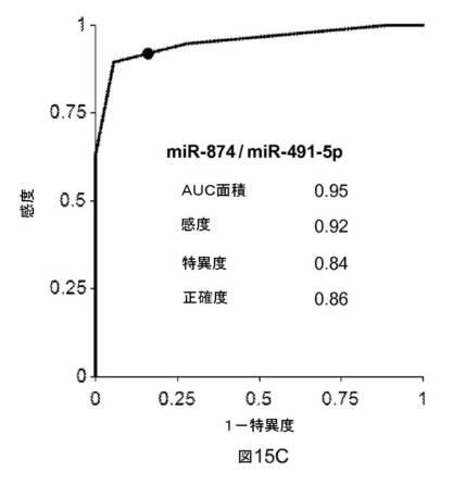 6021893-軽度認知機能障害（ＭＣＩ）およびアルツハイマー病（ＡＤ）の早期検出ならびにモニタリングのために体液からのｍｉＲＮＡを使用する方法 図000041