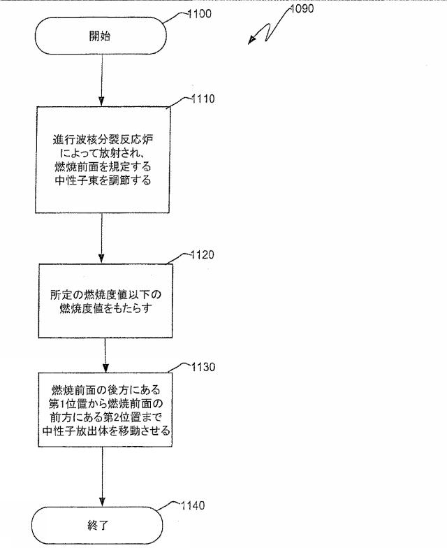 6125840-進行波核分裂反応炉、核燃料アッセンブリ、およびこれらにおける燃焼度の制御方法 図000041