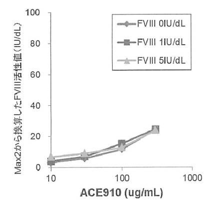 6147945-血液検体の凝固能の評価方法、並びにその方法に用いるための試薬、試薬キット及び装置 図000041