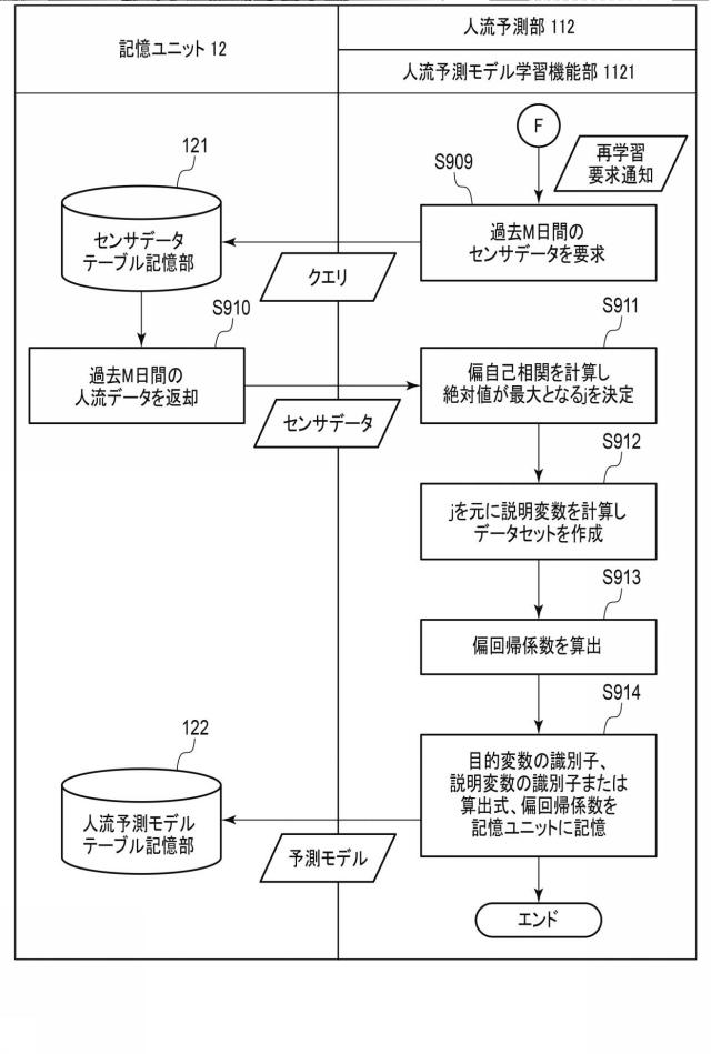 6761789-人流予測装置、システムおよびプログラム 図000041