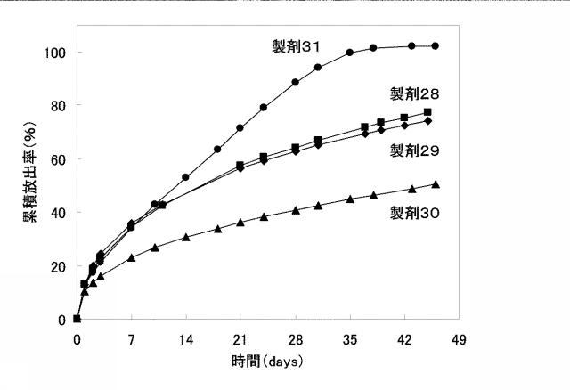 5898619-水溶性薬物放出制御製剤 図000042