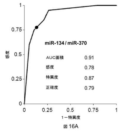 6021893-軽度認知機能障害（ＭＣＩ）およびアルツハイマー病（ＡＤ）の早期検出ならびにモニタリングのために体液からのｍｉＲＮＡを使用する方法 図000042