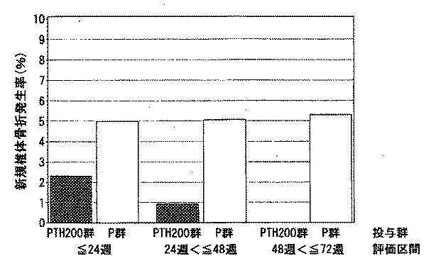 6043008-１回当たり１００〜２００単位のＰＴＨが週１回投与されることを特徴とする、ＰＴＨ含有骨粗鬆症治療／予防剤 図000042