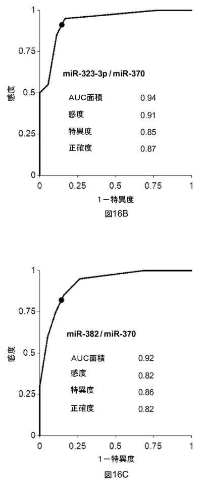 6021893-軽度認知機能障害（ＭＣＩ）およびアルツハイマー病（ＡＤ）の早期検出ならびにモニタリングのために体液からのｍｉＲＮＡを使用する方法 図000043