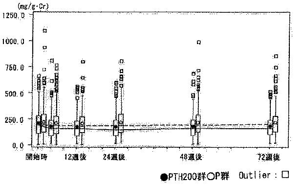 6043008-１回当たり１００〜２００単位のＰＴＨが週１回投与されることを特徴とする、ＰＴＨ含有骨粗鬆症治療／予防剤 図000043