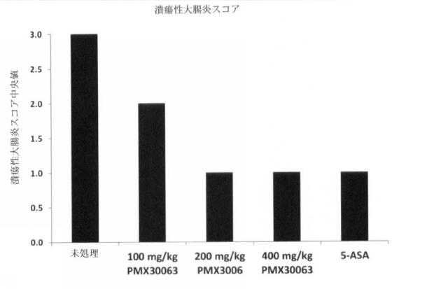 6047203-消化管の炎症性疾患の予防および／または治療のための宿主防御タンパク質（ＨＤＰ）模倣薬 図000043
