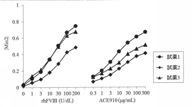 6147945-血液検体の凝固能の評価方法、並びにその方法に用いるための試薬、試薬キット及び装置 図000043