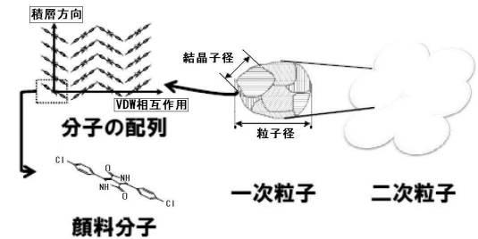 6734505-顔料微粒子、顔料分散体、感光性着色組成物及びカラーフィルター 図000043