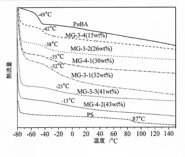 6868395-乳化重合によるマルチグラフトコポリマー超エラストマー 図000043