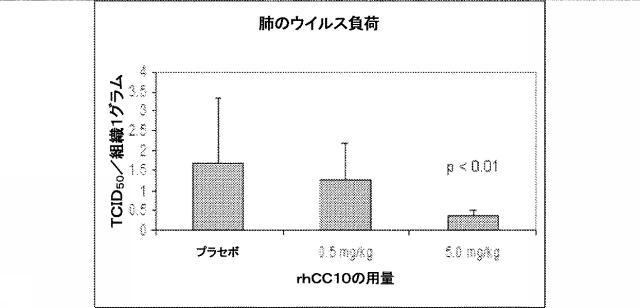 5944316-インフルエンザ処置用の組換え型ヒトＣＣ１０タンパク質 図000044