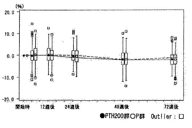 6043008-１回当たり１００〜２００単位のＰＴＨが週１回投与されることを特徴とする、ＰＴＨ含有骨粗鬆症治療／予防剤 図000044