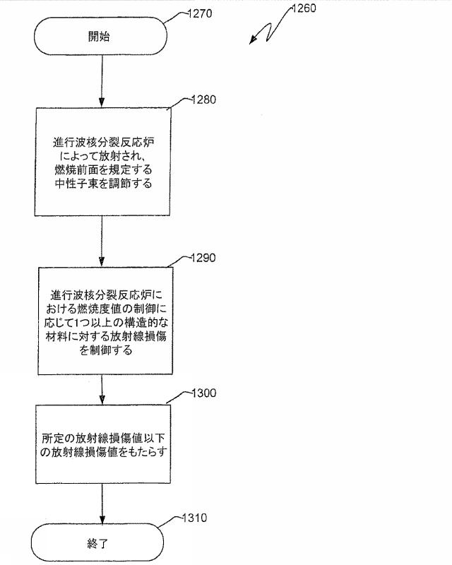 6125840-進行波核分裂反応炉、核燃料アッセンブリ、およびこれらにおける燃焼度の制御方法 図000044