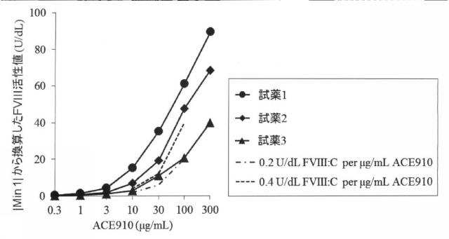 6147945-血液検体の凝固能の評価方法、並びにその方法に用いるための試薬、試薬キット及び装置 図000044