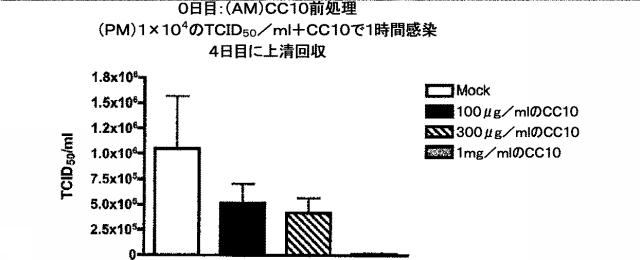 5944316-インフルエンザ処置用の組換え型ヒトＣＣ１０タンパク質 図000045