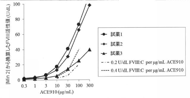 6147945-血液検体の凝固能の評価方法、並びにその方法に用いるための試薬、試薬キット及び装置 図000045