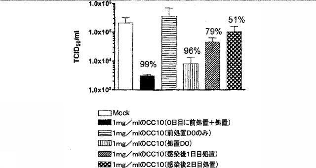 5944316-インフルエンザ処置用の組換え型ヒトＣＣ１０タンパク質 図000046