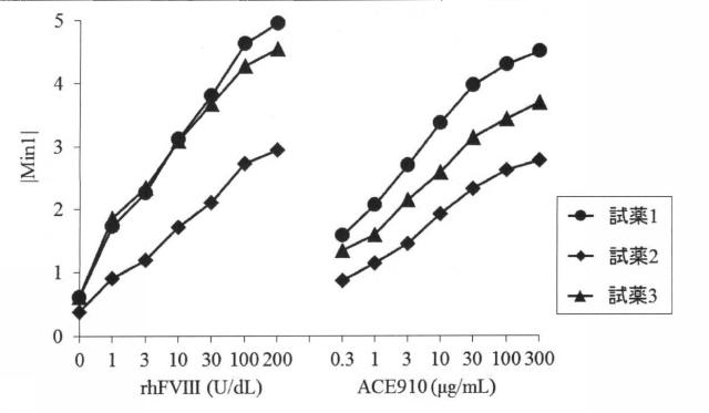 6147945-血液検体の凝固能の評価方法、並びにその方法に用いるための試薬、試薬キット及び装置 図000046