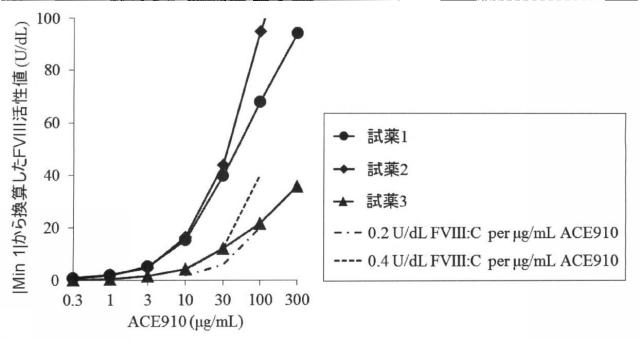 6147945-血液検体の凝固能の評価方法、並びにその方法に用いるための試薬、試薬キット及び装置 図000048