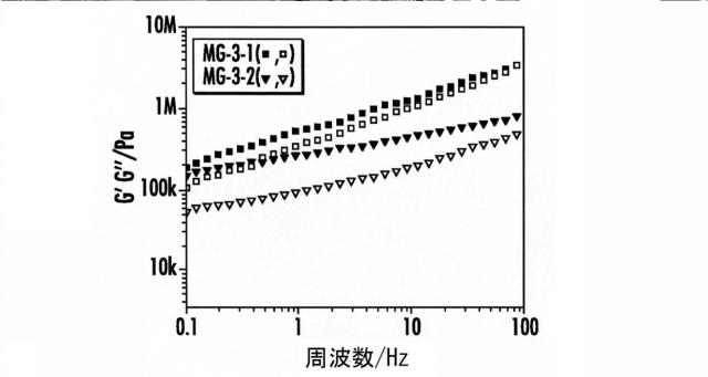 6868395-乳化重合によるマルチグラフトコポリマー超エラストマー 図000048