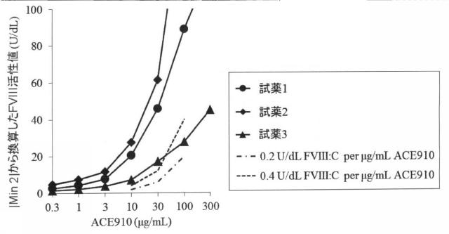 6147945-血液検体の凝固能の評価方法、並びにその方法に用いるための試薬、試薬キット及び装置 図000049