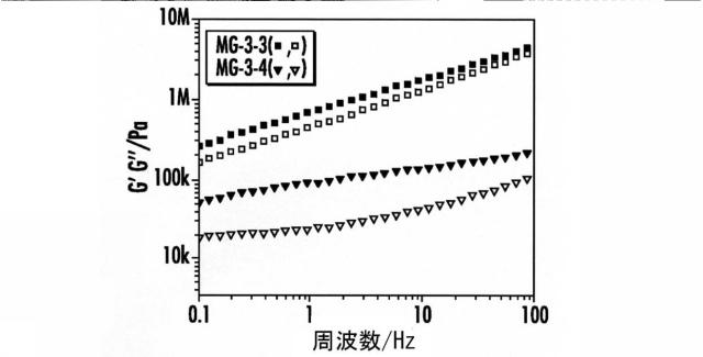 6868395-乳化重合によるマルチグラフトコポリマー超エラストマー 図000049