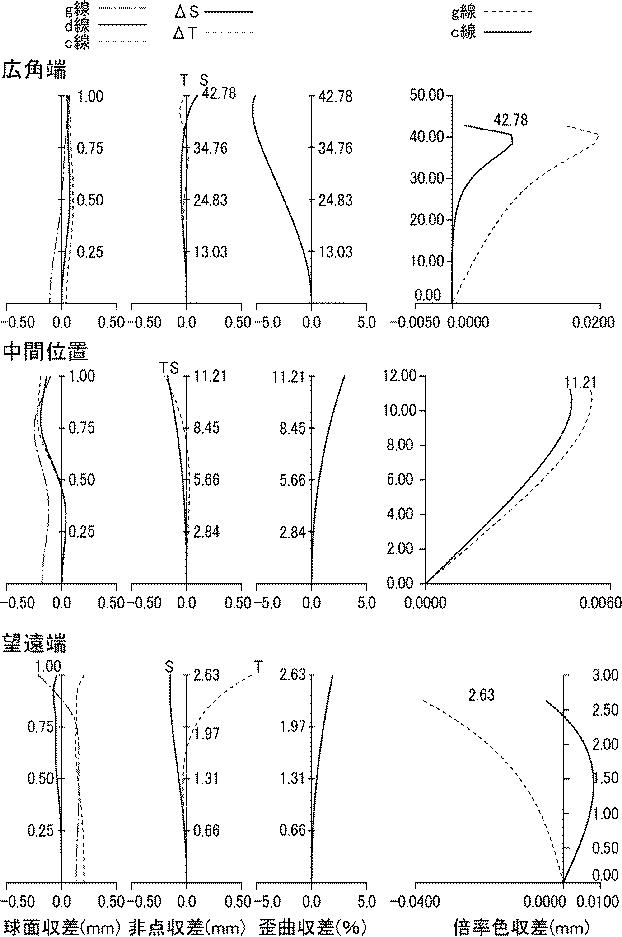 6218216-小型高変倍ズームレンズ 図000050