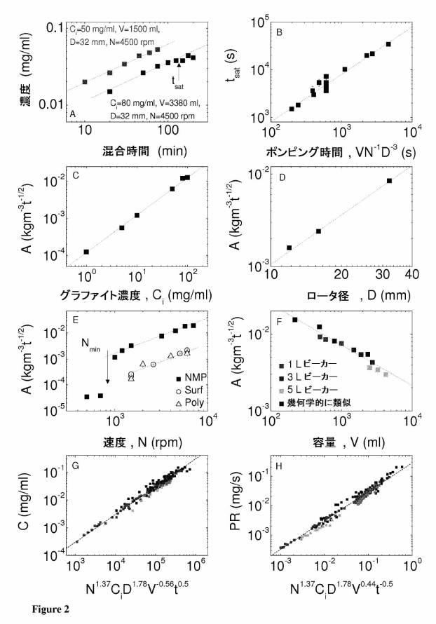 6496253-剥離された無欠陥、未酸化の２次元材料を大量に製造するためのスケーラブルなプロセス 図000050