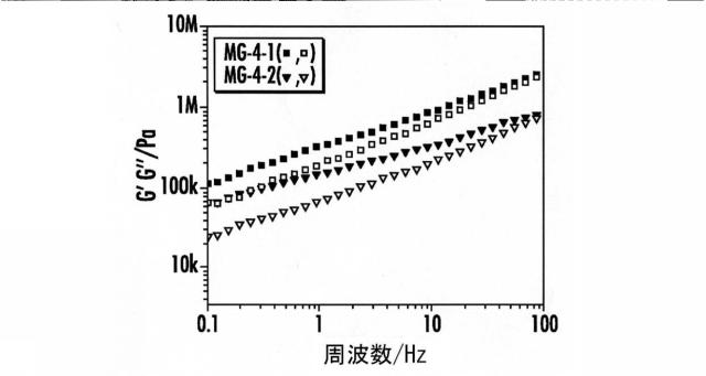 6868395-乳化重合によるマルチグラフトコポリマー超エラストマー 図000050