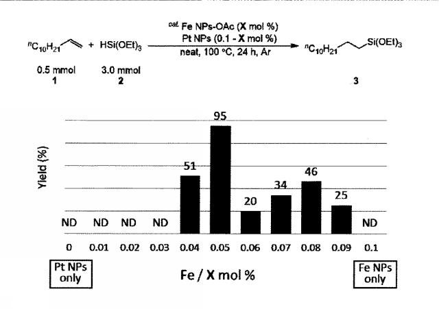 6984825-金属元素含有ナノ粒子を用いたヒドロシリル化による有機ケイ素化合物の製造方法 図000050