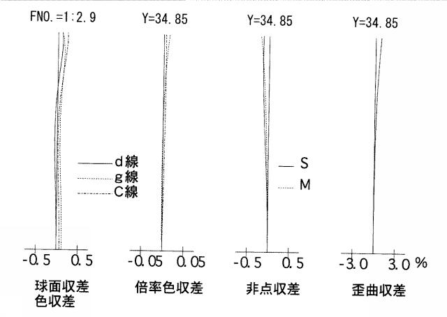 5831291-近距離補正レンズ系 図000051