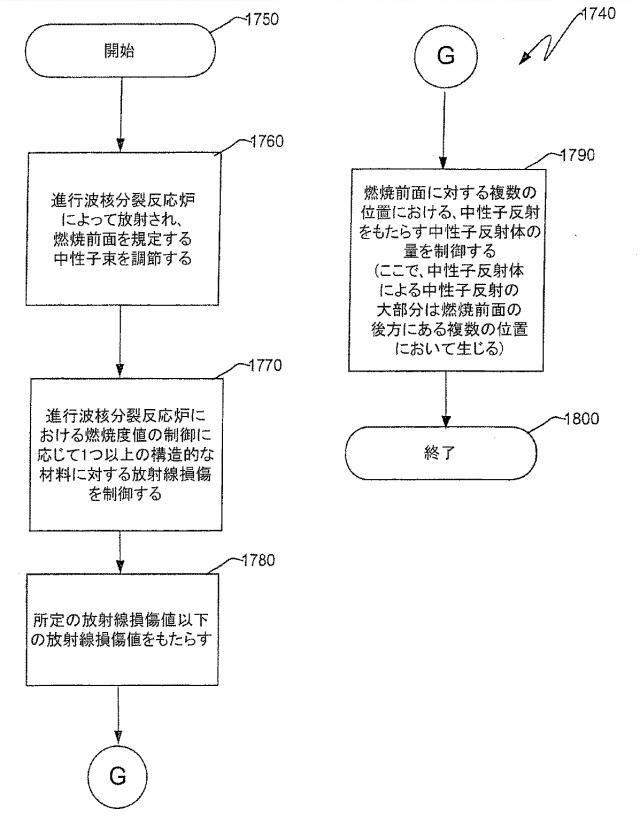 6125840-進行波核分裂反応炉、核燃料アッセンブリ、およびこれらにおける燃焼度の制御方法 図000051