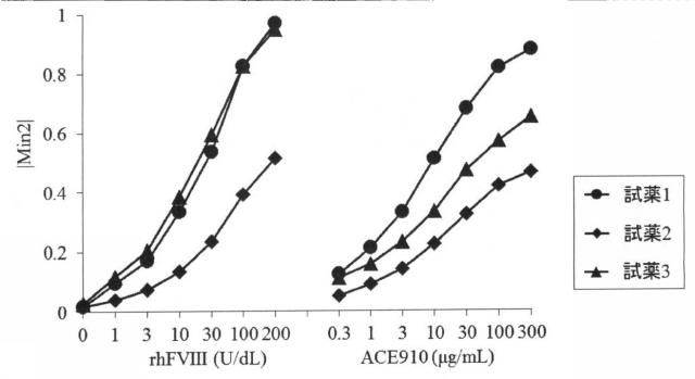 6147945-血液検体の凝固能の評価方法、並びにその方法に用いるための試薬、試薬キット及び装置 図000051