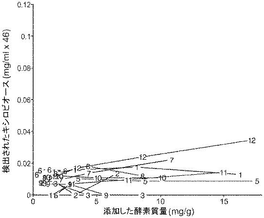 6290626-糖化プロセスにおける粘度を低下させる方法 図000051