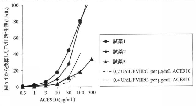 6147945-血液検体の凝固能の評価方法、並びにその方法に用いるための試薬、試薬キット及び装置 図000052