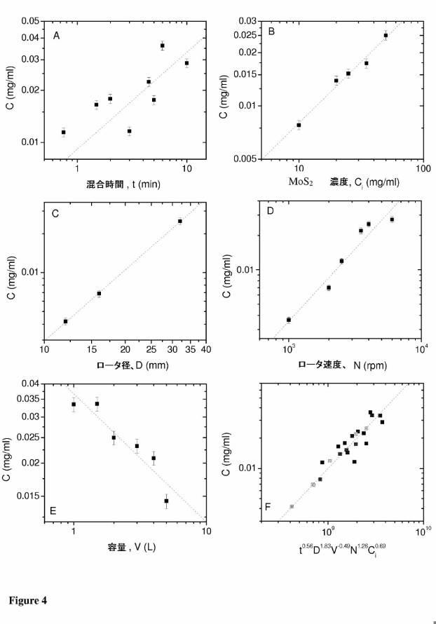 6496253-剥離された無欠陥、未酸化の２次元材料を大量に製造するためのスケーラブルなプロセス 図000052