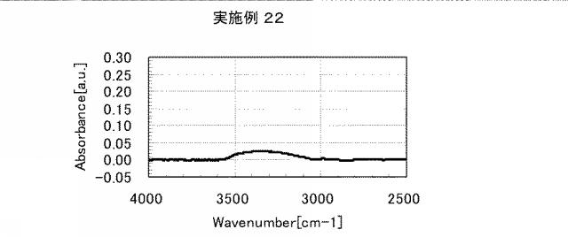 5861849-アミノ酸発生剤を含むポリシロキサン組成物 図000053