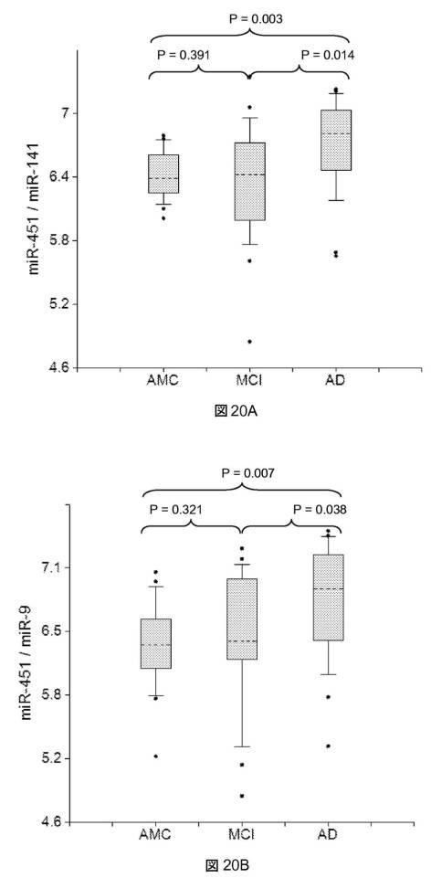 6021893-軽度認知機能障害（ＭＣＩ）およびアルツハイマー病（ＡＤ）の早期検出ならびにモニタリングのために体液からのｍｉＲＮＡを使用する方法 図000053