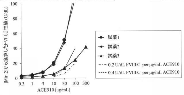 6147945-血液検体の凝固能の評価方法、並びにその方法に用いるための試薬、試薬キット及び装置 図000053