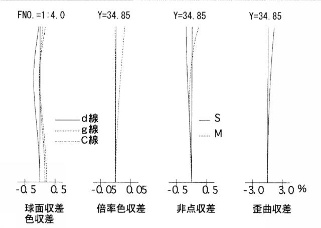 5831291-近距離補正レンズ系 図000054