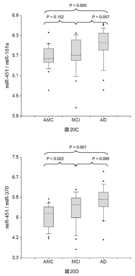 6021893-軽度認知機能障害（ＭＣＩ）およびアルツハイマー病（ＡＤ）の早期検出ならびにモニタリングのために体液からのｍｉＲＮＡを使用する方法 図000054