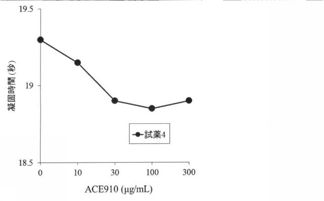 6147945-血液検体の凝固能の評価方法、並びにその方法に用いるための試薬、試薬キット及び装置 図000054