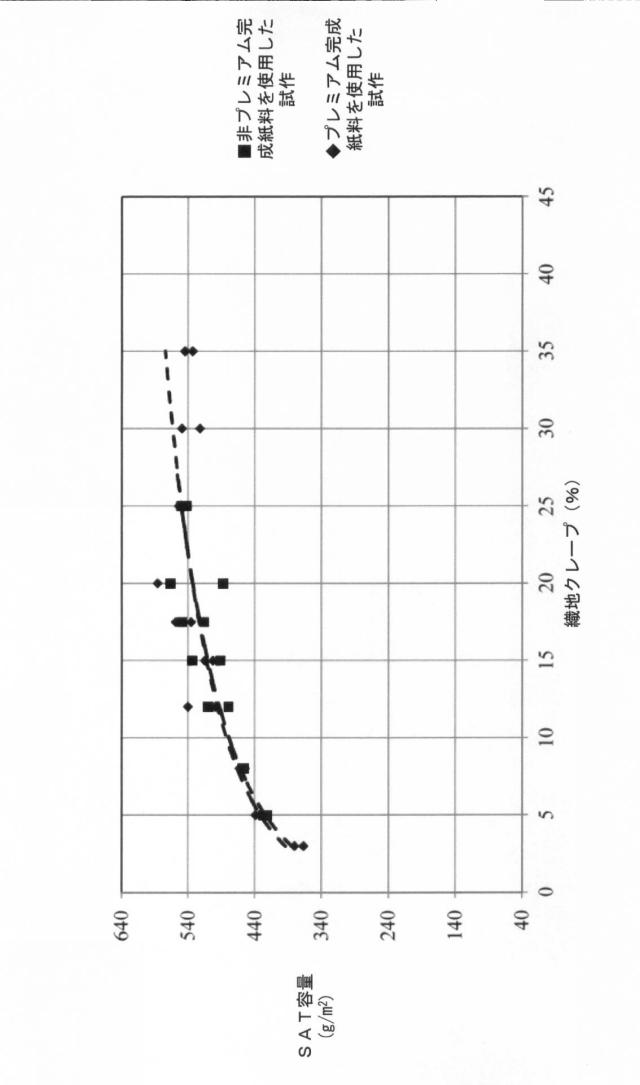 6840091-柔軟な吸収性シート、柔軟な吸収性シートを製作するための構造織地、及び柔軟な吸収性シートを製作する方法 図000054